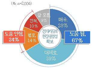건설노동자 전자카드제, 건설현장 공정성 확보 여부조사. / 자료제공=경기도