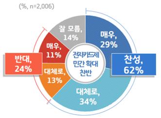건설노동자 전자카드제, 민간부문 확대 찬반조사. / 자료제공=경기도