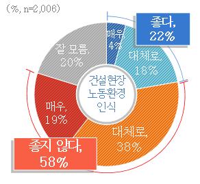 건설 현장 건설노동자 노동환경 인식조사. / 자료제공=경기도