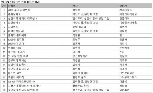 '2020 부의 지각변동' 베스트셀러 1위 올라… 악뮤 이찬혁 소설 순위권 진입