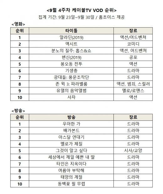 영화 '알라딘' 안방 극장에서 흥행 이어간다… VOD 발매 즉시 1위
