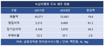 [STOCK인사이드] 녹십자웰빙, 바이오 악재 털고 상장날개 펼까