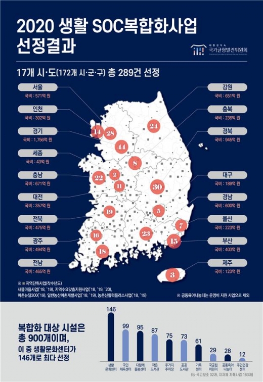 경기도가 ‘2020년도 생활 SOC 복합화 사업’ 추진에 필요한 총 1756억 원 규모의 국비를 확보했다. / 자료제공=경기도