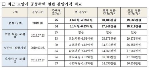 최근 고양시 공동주택 일반 분양가격 비교. / 자료제공=고양시