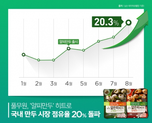 풀무원, ‘얄피만두’로 만두시장 점유율 20% 돌파
