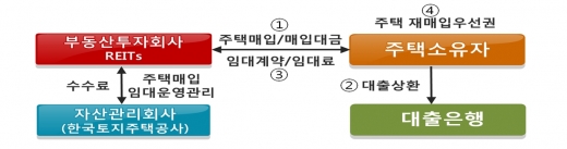 사업구조도. /자료=LH