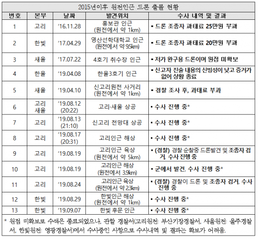 /자료=이상민 의원실