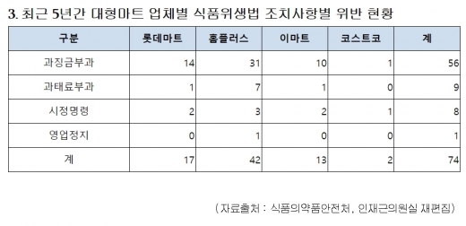 믿음 못 주는 대형마트, 위생관리 엉망!