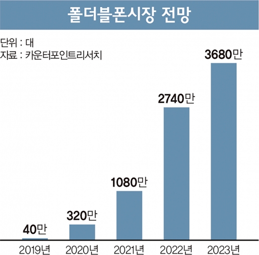 커지는 폴더블폰 시장… 가격은 언제쯤 반으로 접을까