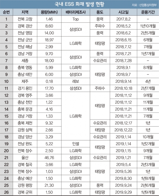 예산·평창·군위, 다음은?… 배터리업계 덮친 ‘ESS 화재’