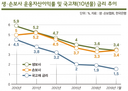 제로금리 ‘역마진의 덫’… 보험료 또 오를까