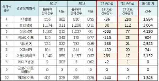 생보사 불완전판매 증가 건수 및 비율./자료= 정재호 의원실