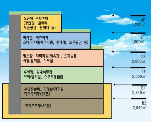군포복합문화센터 층별 시설 배치도. / 사진제공=군포시