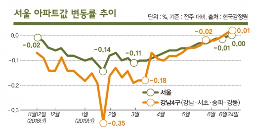 빨라진 제로금리… 뜬돈 1000조원, 부동산으로?