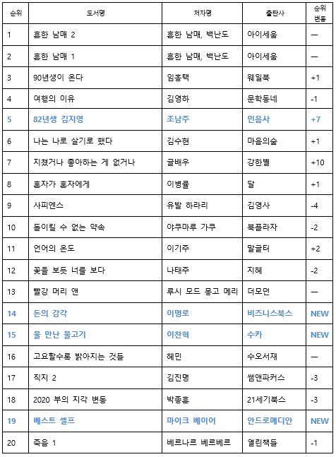 소설 '82년생 김지영', 영화 개봉 앞두고 서점가 예열