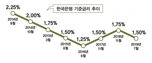 “금리 더 낮춰라”… 빨라지는 ‘제로금리’ 시대