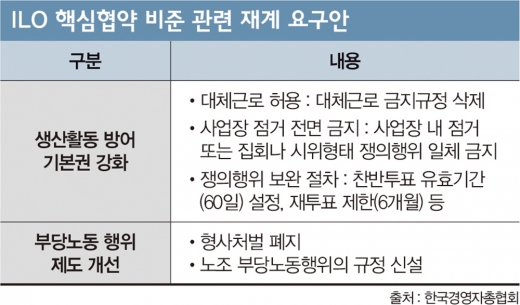 국회로 간 'ILO 비준'… 커지는 재계 목소리