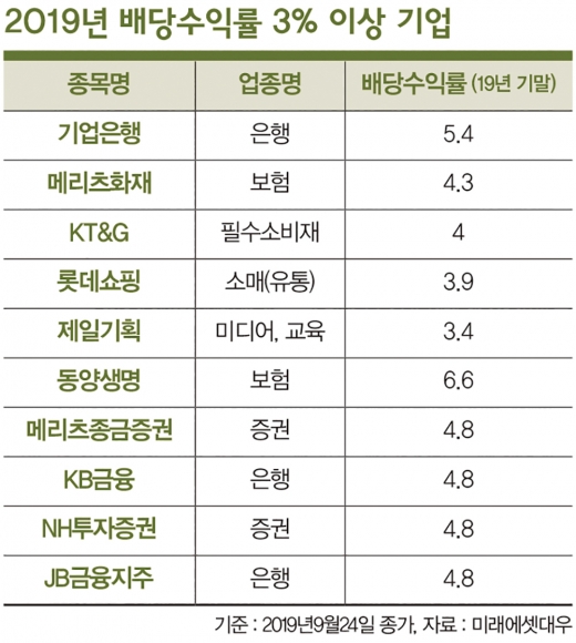 제로금리 시대 투자, ‘고배당주·리츠’가 답일까