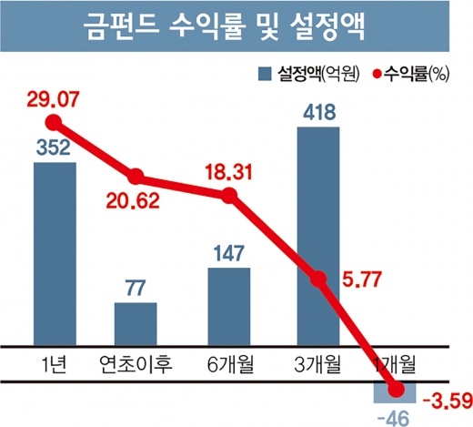 빛 바랜 '금펀드' 수익률… 왜?