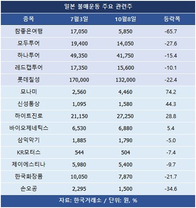 일본 불매운동 100일… 울고 웃은 종목은?