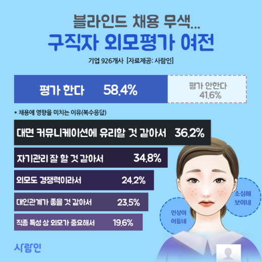 /자료=사람인