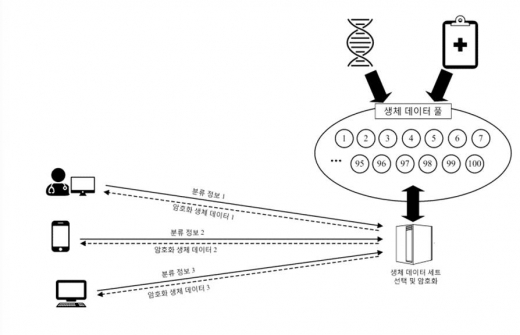생체 데이터 암호화 기술 모식도./사진=마크로젠