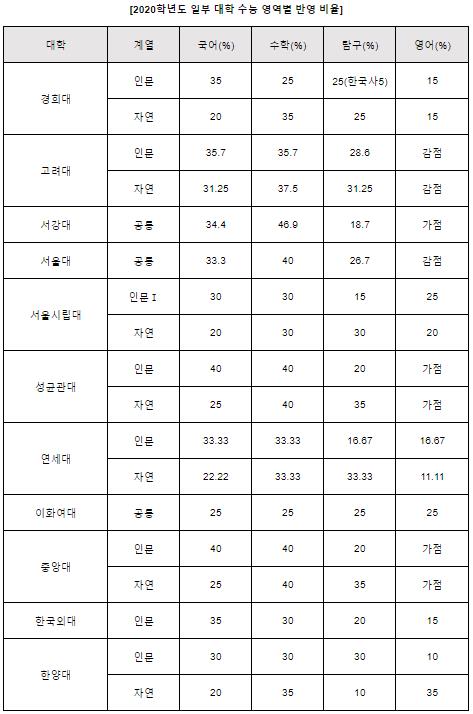 [수능 D-30] 급격한 성적 상승보다는 내 실력 제대로 발휘하는 학습 전략 필요