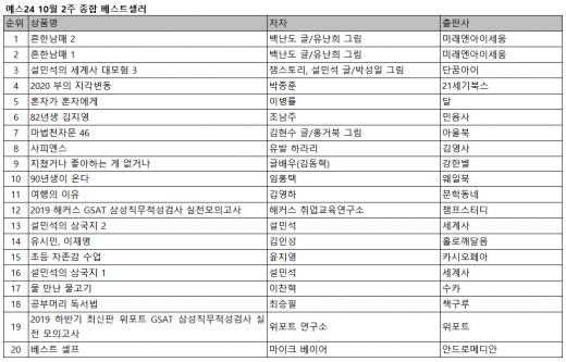 삼성 취업 관련서적, 베스트셀러 20위권 내에 진입