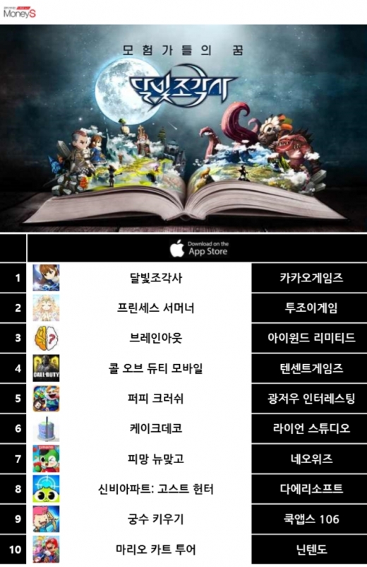 10일 애플 앱스토어 무료게임 인기 순위. /그래픽=채성오 기자