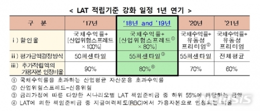 LAT 적립기준 강화 일정 1년 연기./사진=뉴시스(금융위원회)