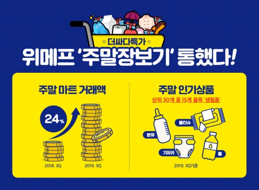 '주말장보기' 통했다… 위메프,10% 이상 추가할인에 마트상품 24%↑