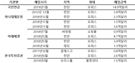 국내 기관 및 기업의 영국 부동산 보유 현황. /자료=체스터톤스 코리아 