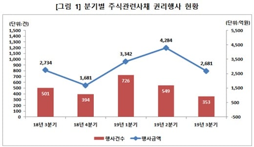 자료: 한국예탁결제원.