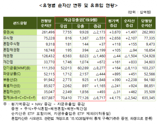 /자료=금융투자협회