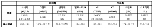  /사진=현대·기아자동차