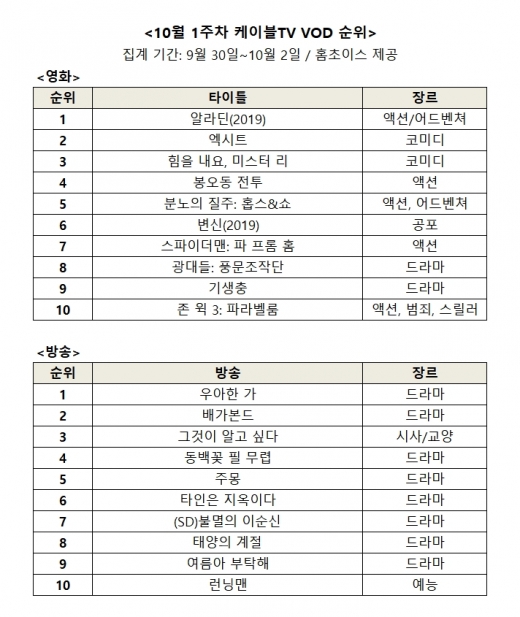 '알라딘'·'우아한 가' VOD 1위… 드라마 '주몽'·'불멸의 이순신' 차트 역주행