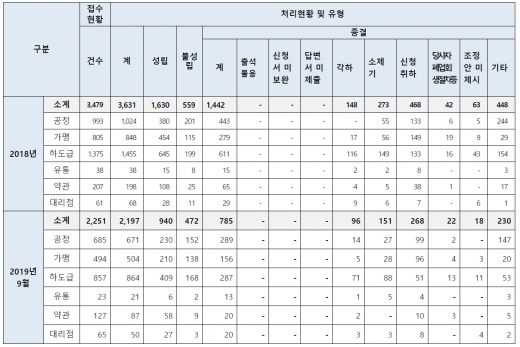 자료제공: 제윤경 의원실, 공정거래조정원