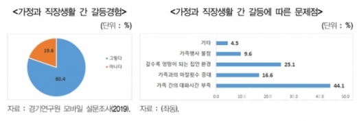가정과 직장생활 만족도 조사. / 자료제공=경기연구원