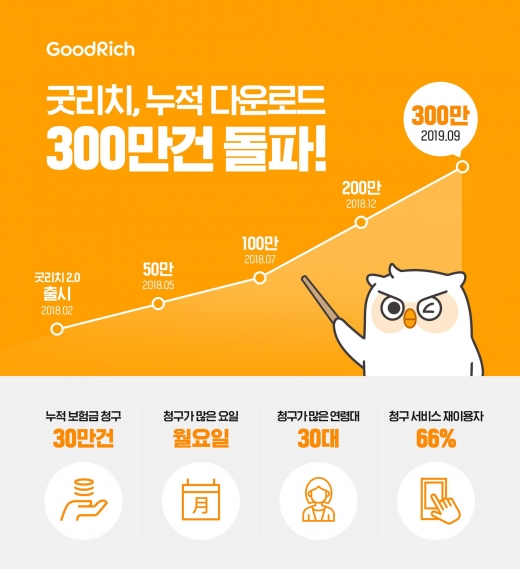 굿리치앱, '보험금 청구' 누적 30만건 돌파… '실손' 51% 차지
