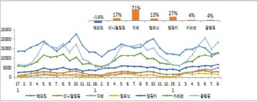 캠핑 유형별 관심도 추이. /자료제공=한국관광공사