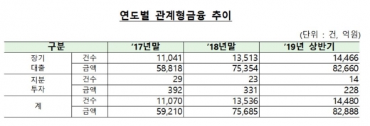 관계형금융./자료=금융감독원