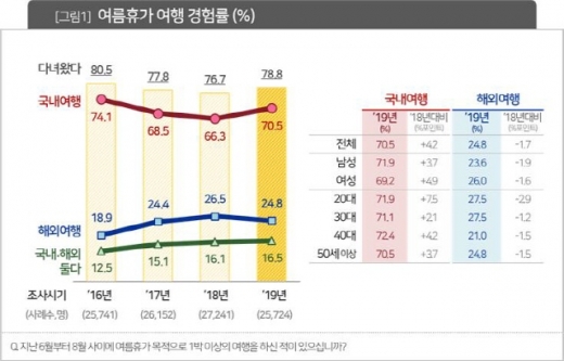 여름휴가 여행 경험률 추이. /자료제공=컨슈머인사이트