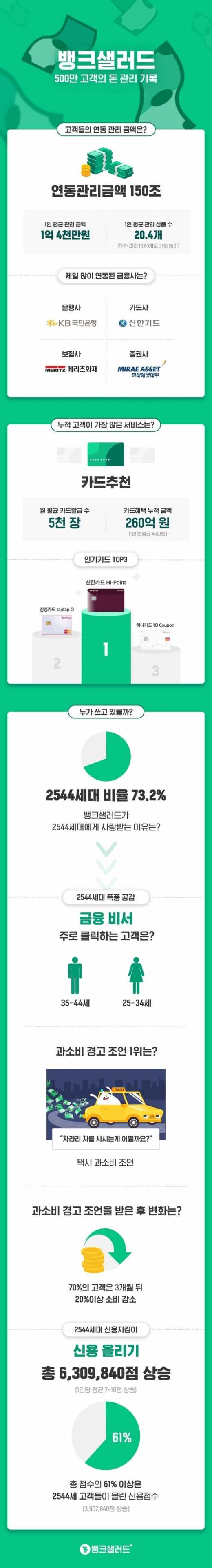 2040 사로잡은 뱅크샐러드, 연동 관리액 150조원 돌파