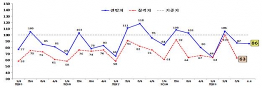 광주지역 제조업 경기실사지수(BSI) 실적 및 전망 추이.