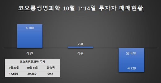 자료: 한국거래소 / 단위: 백만원