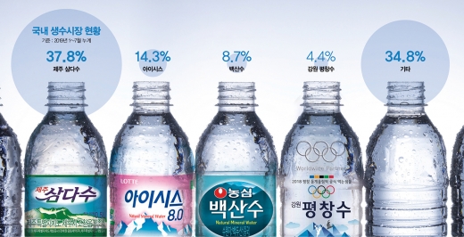 300여 생수, 1조원 쟁탈전… ‘물전쟁’ 물로 보지마