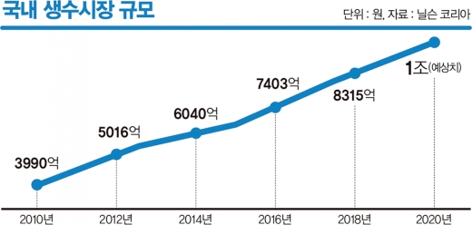 300여 생수, 1조원 쟁탈전… ‘물전쟁’ 물로 보지마