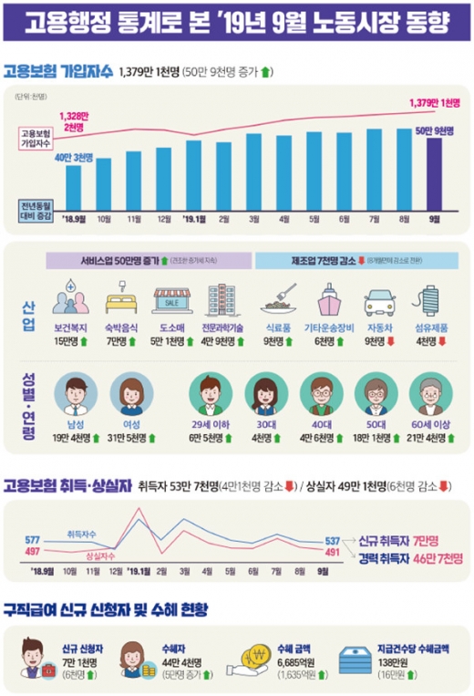 고용보험 가입자, 1년간 51만명 증가… 서비스업↑ 제조업↓