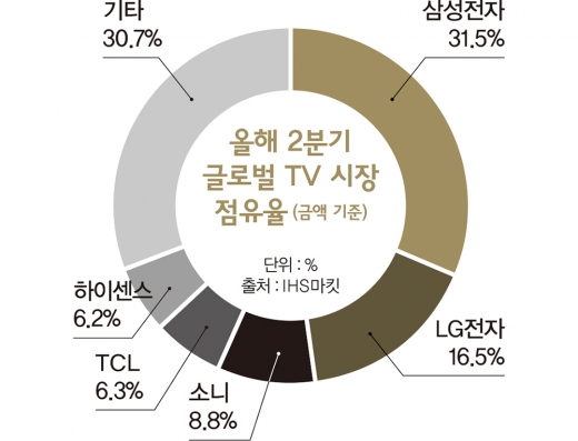 글로벌톱 한국 TV의 ‘기술 초격차’는 이것