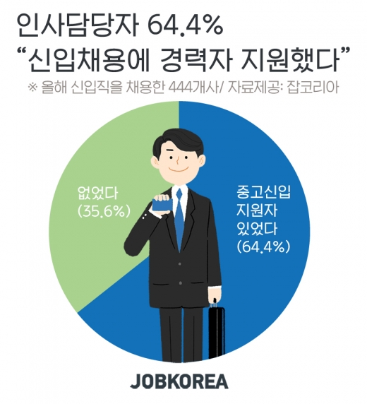 /자료=잡코리아